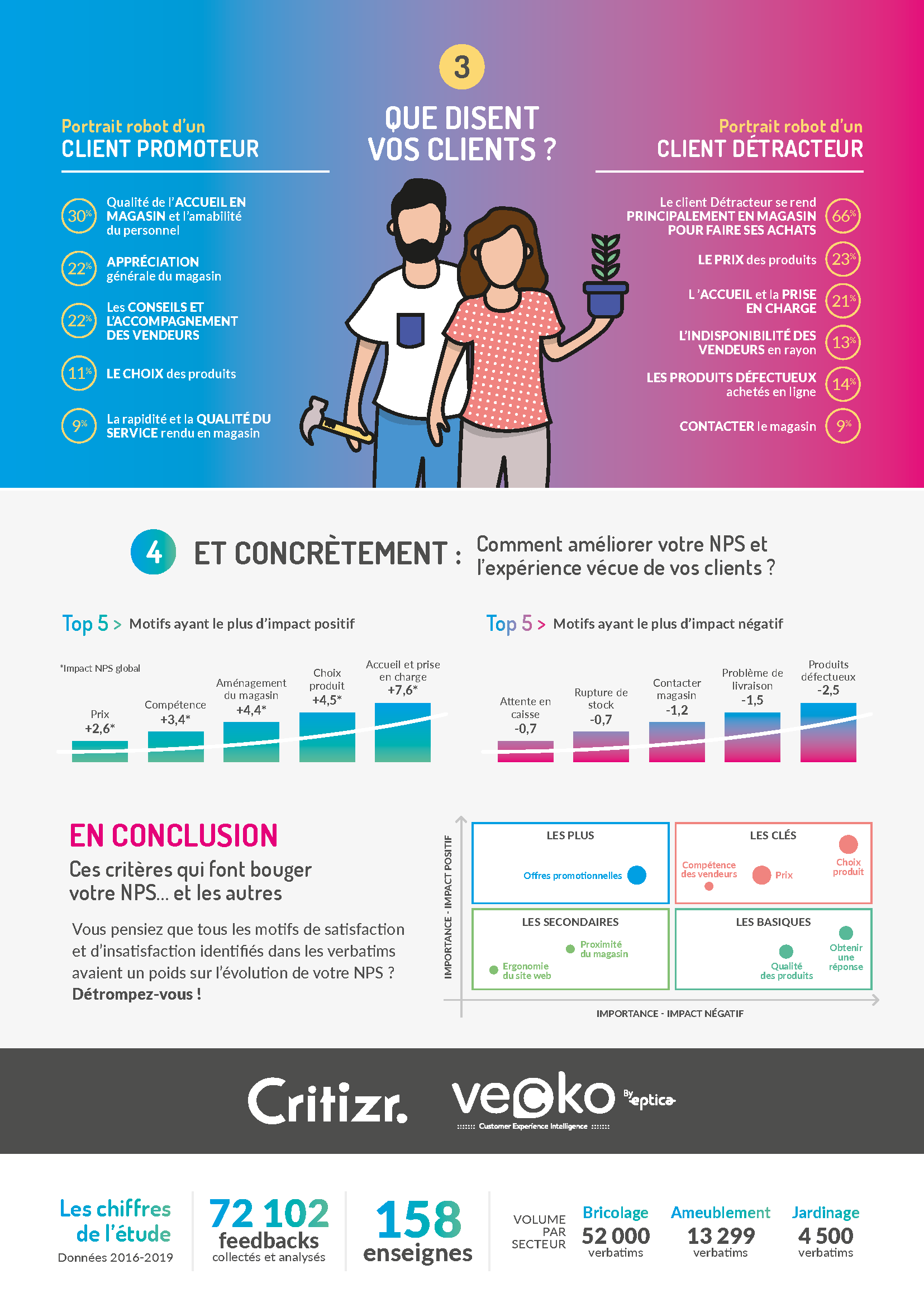 Comment améliorer son NPS ?