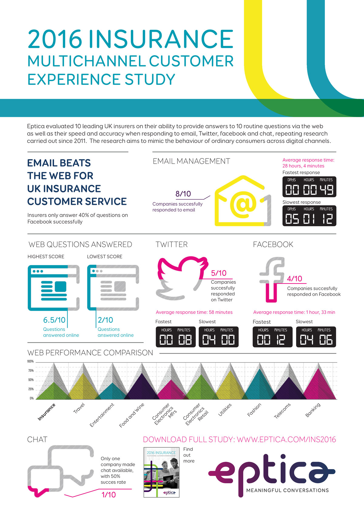 Eptica Multichannel Customer Experience Study