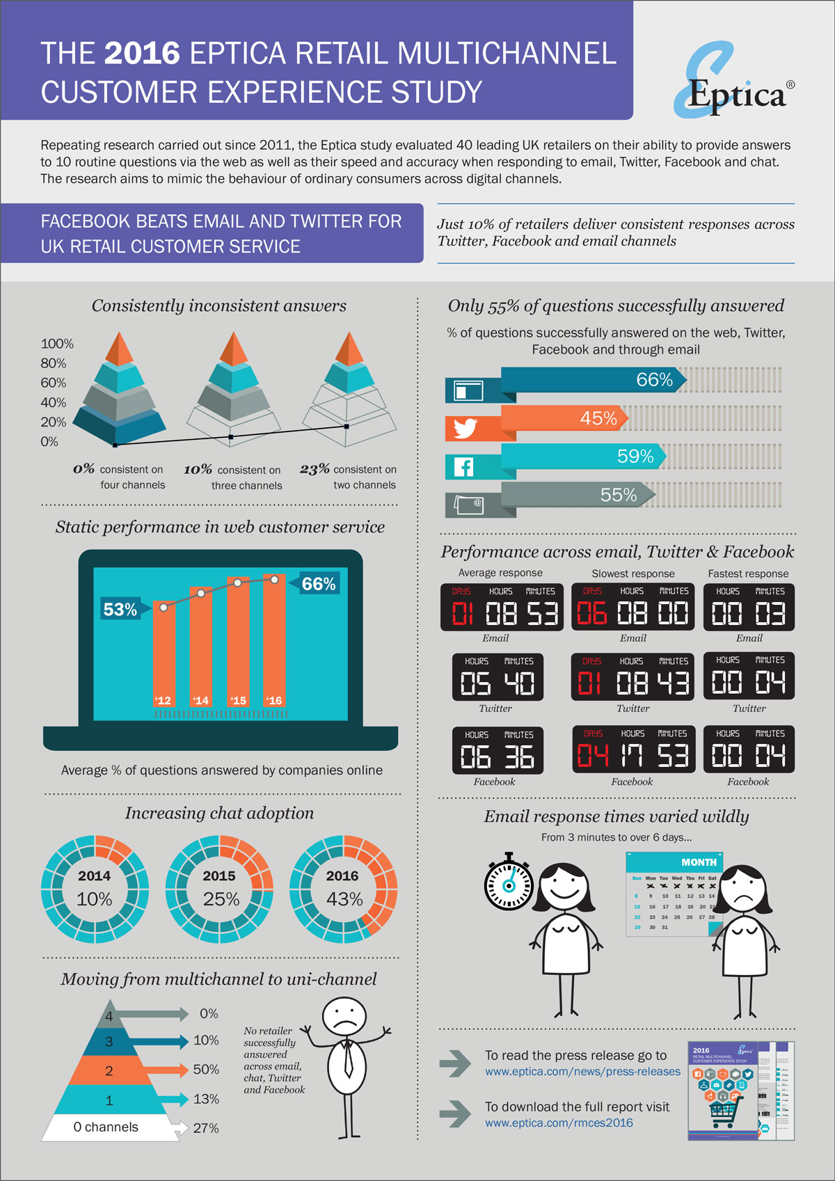 Eptica Multichannel Customer Experience Study