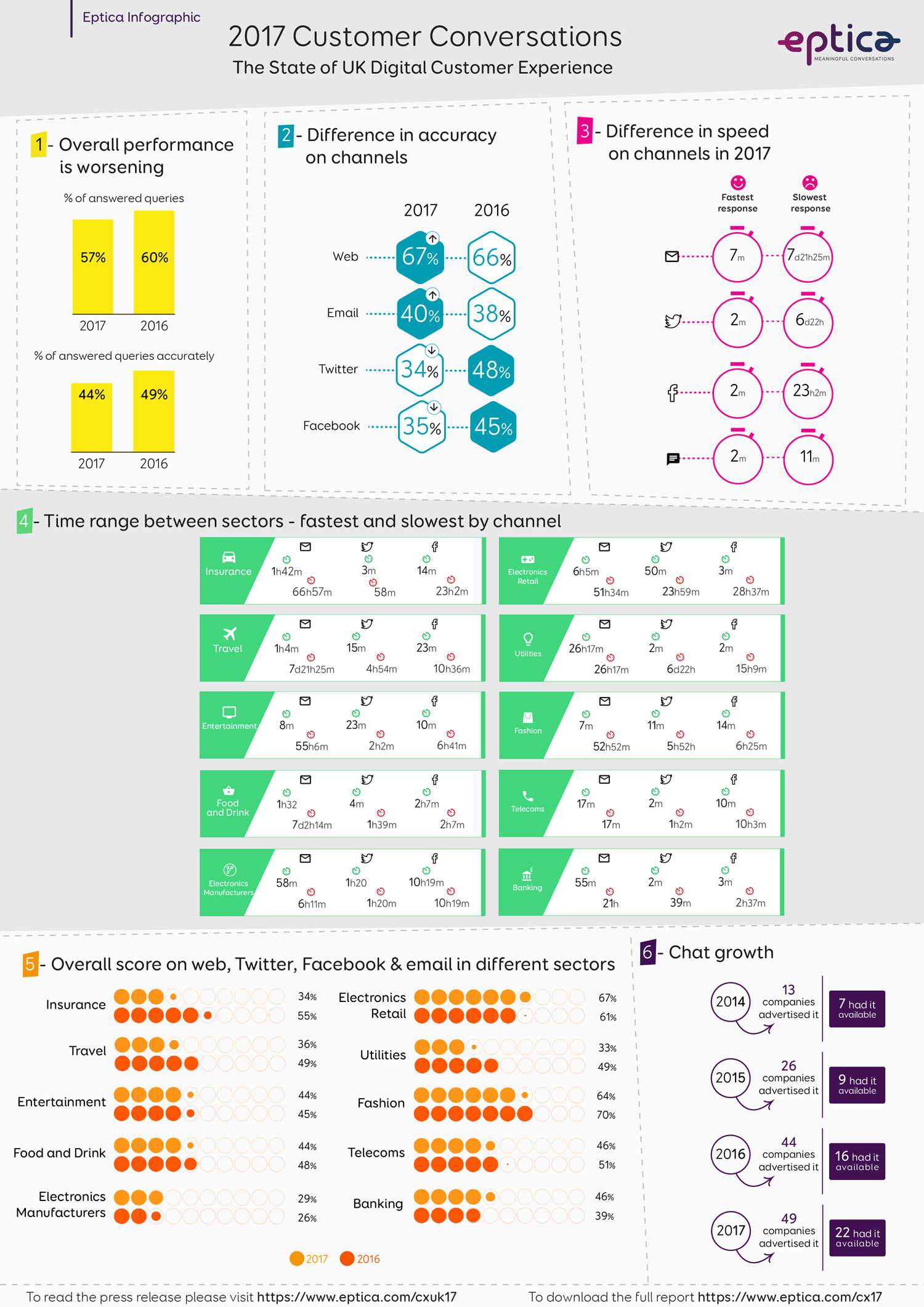 Eptica Multichannel Customer Conversation Study 2017