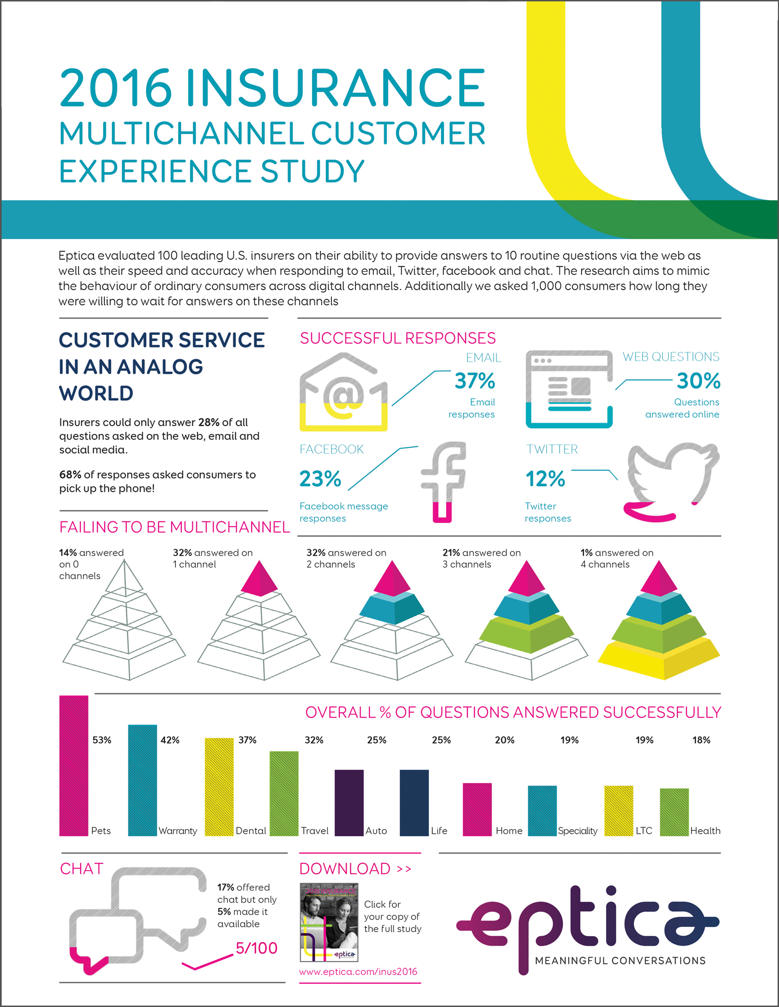 Eptica Insurance Study