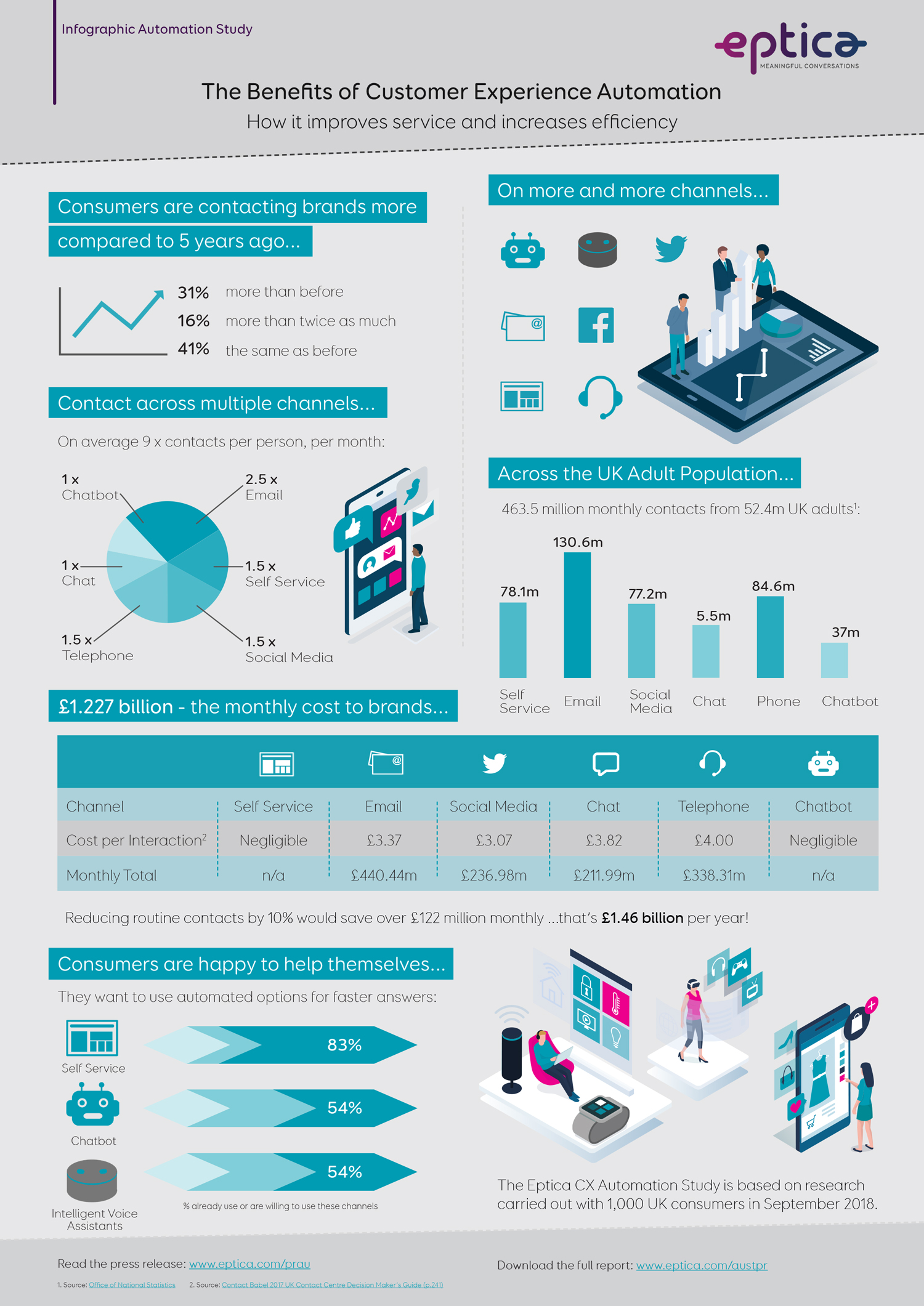 Eptica Infographic Improving Customer Experience Through Automation