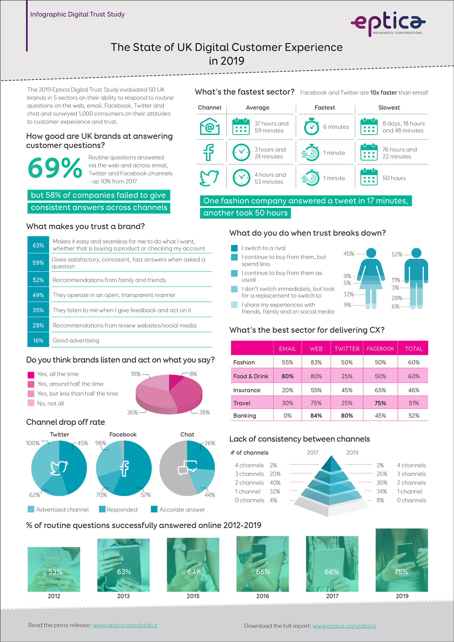 Eptica Infographic Improving Customer Experience Through Automation