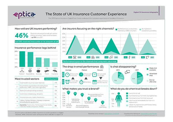 Eptica Insurance Digital CX Infographic
