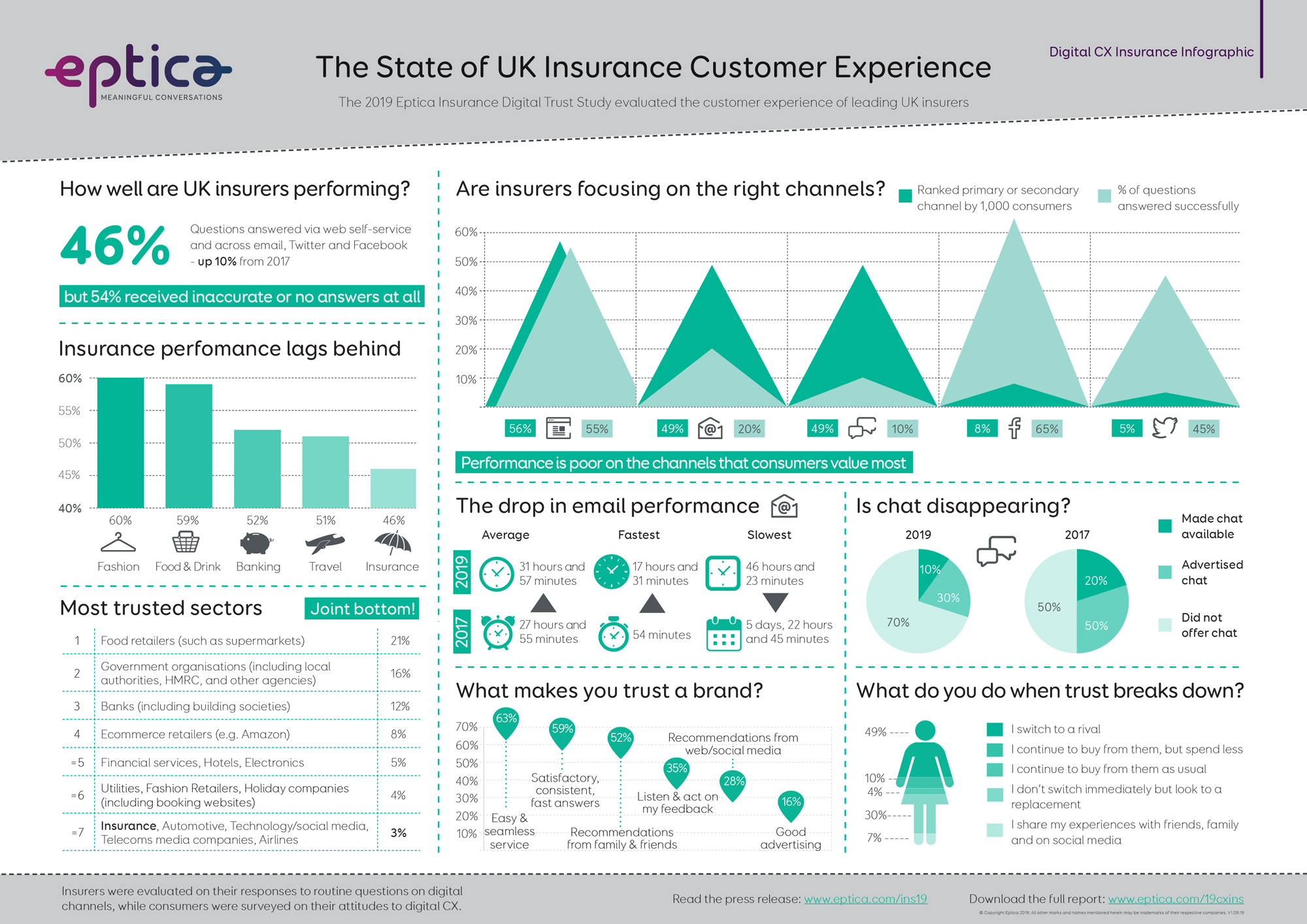 Eptica Infographic Improving Customer Experience Through Automation