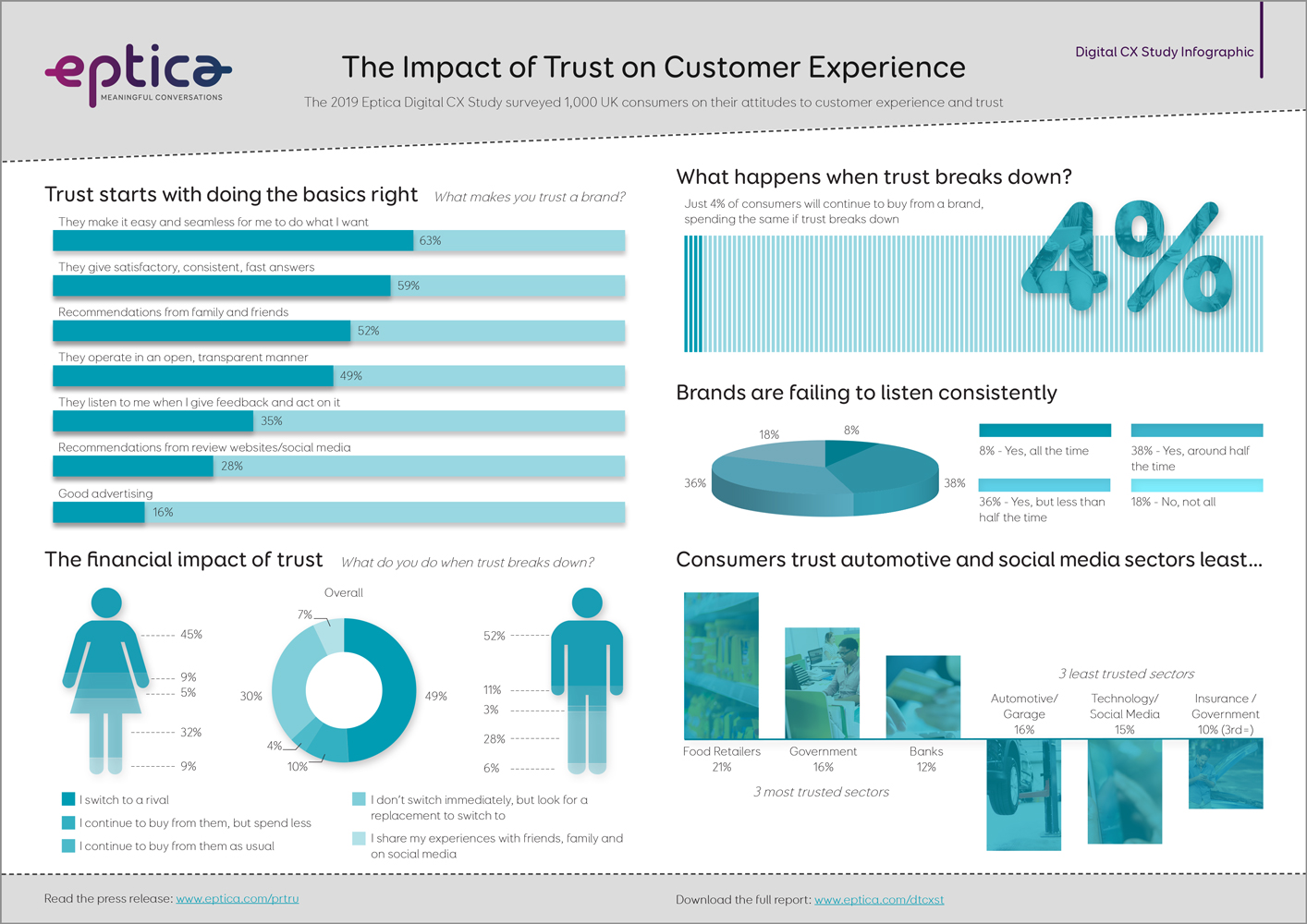 Eptica Infographic Improving Customer Experience Through Automation