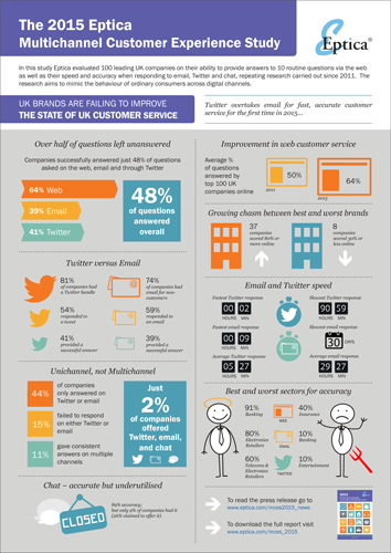 Eptica Infographic UK Customer Service 2015