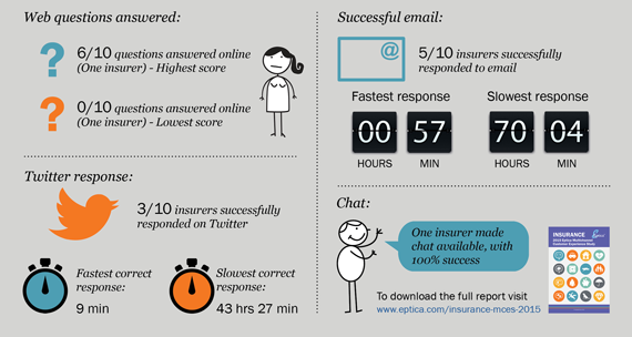 Eptica Insurance Infographic