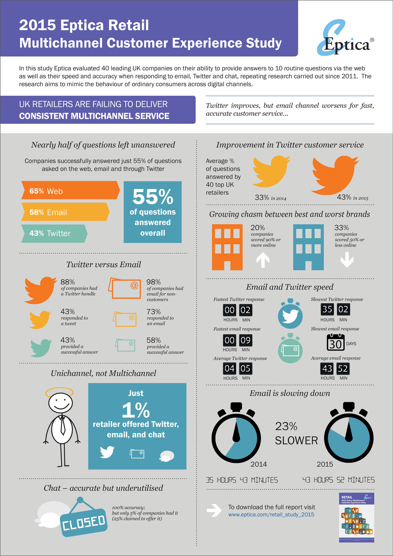 Eptica Infographic UK Retail Customer Service 2015